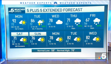 More spotty T-Storms possible; A Tornado Watch issued for northwest North Texas – NBC 5 Dallas-Fort Worth
