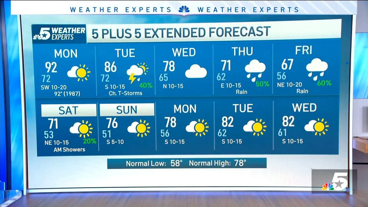 More spotty T-Storms possible; A Tornado Watch issued for northwest North Texas – NBC 5 Dallas-Fort Worth