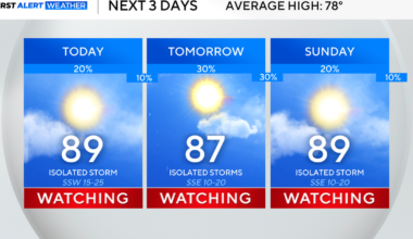 Isolated strong to severe storms possible all weekend for North Texas, bringing hail and high winds