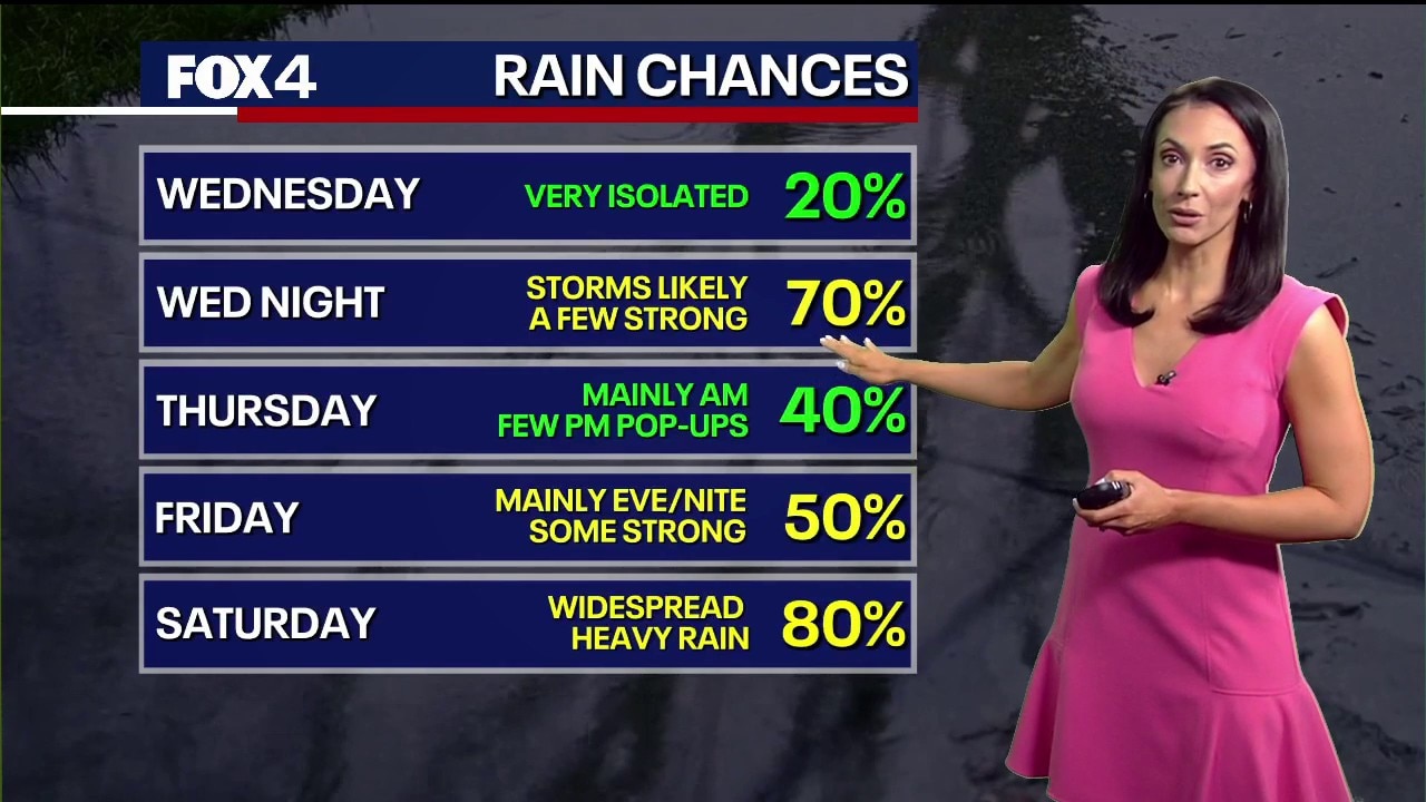 Dallas weather: Apr. 1 morning forecast