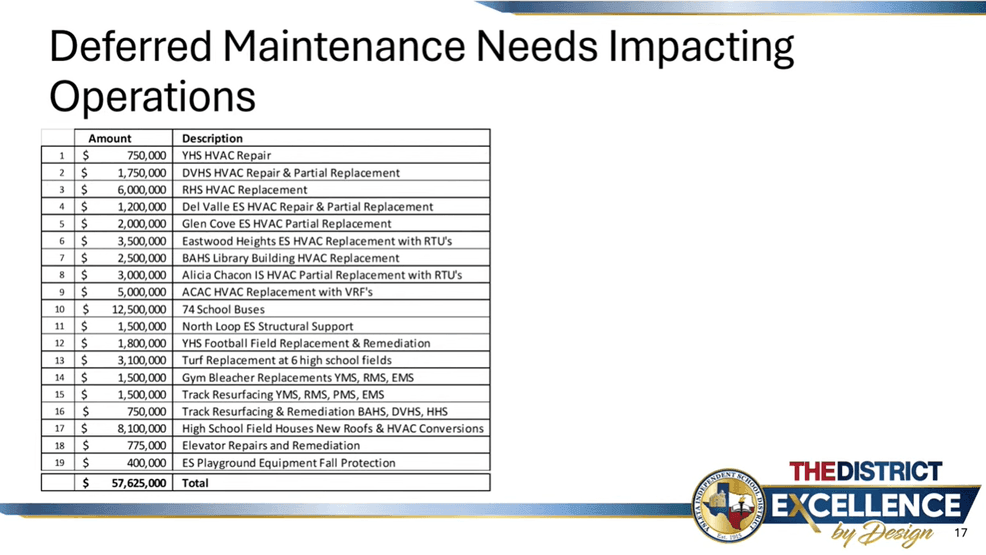 YISD'S list of deferred maintenance total of $57 million