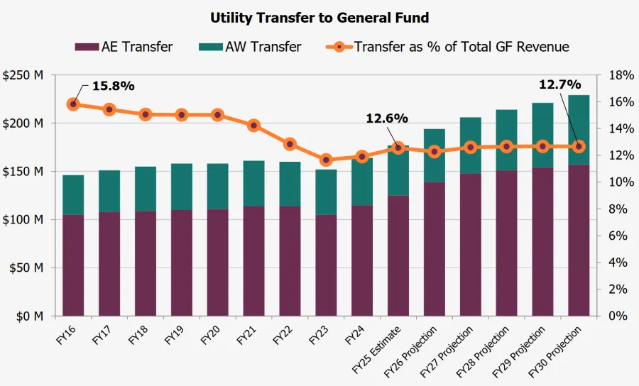 This chart, included in the City of Austin’s 2025-2026 budget, shows the amount of money Austin Water and Austin Energy have transferred to the City’s General Fund. The orange line shows how much of the City’s General Fund is comprised of this transfer. (Credit: City of Austin)