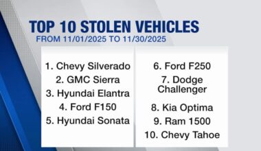 Houston leads Texas in vehicle thefts — here are the models getting stolen the most