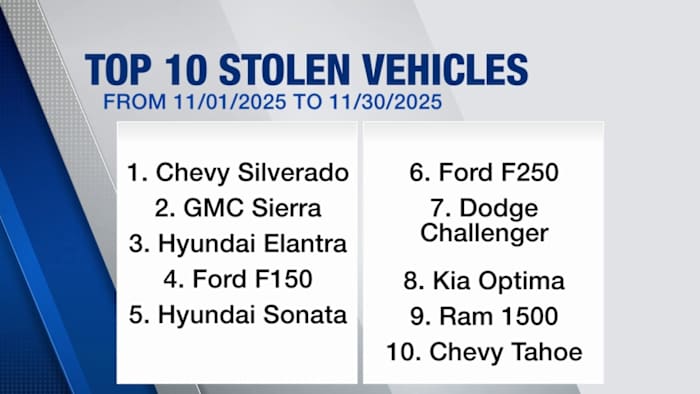 Houston leads Texas in vehicle thefts — here are the models getting stolen the most