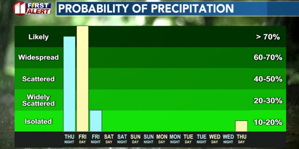 Chilly and Wet Friday