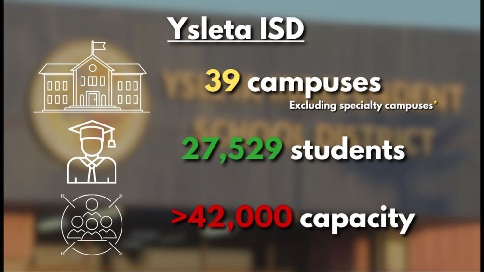 Ysleta ISD data on campuses, student enrollment, and capacity. (Credit: KFOX14/CBS4)
