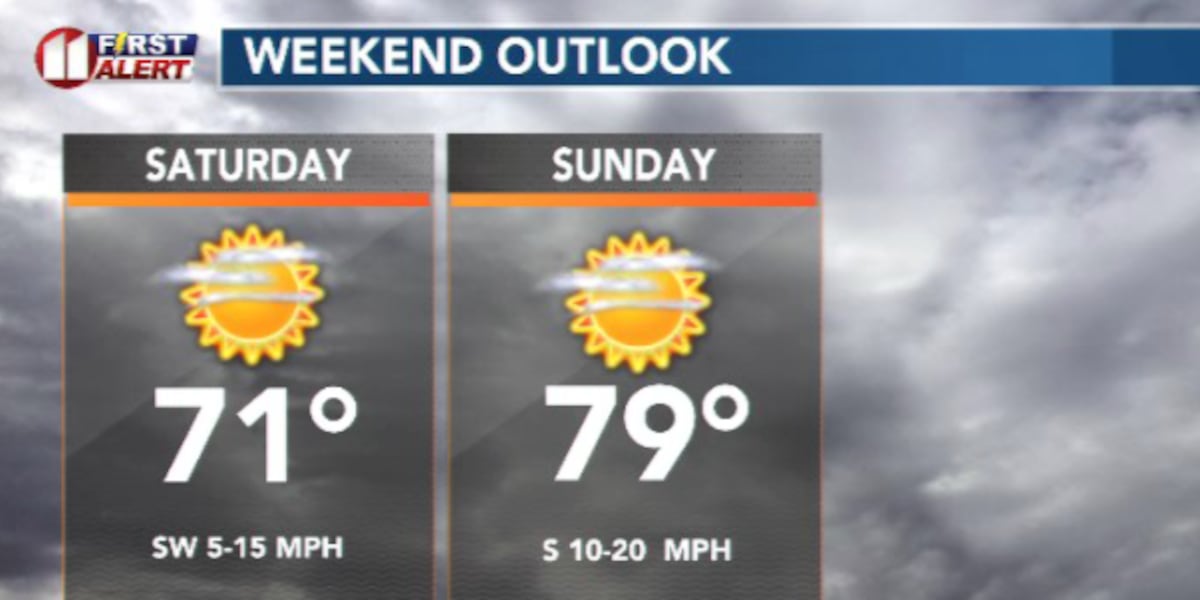 Sunny, warmer weekend on the way for Lubbock and South Plains!