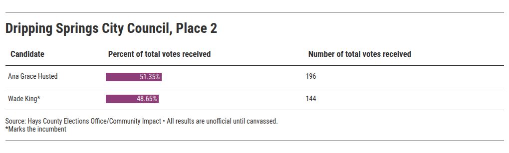 table visualization