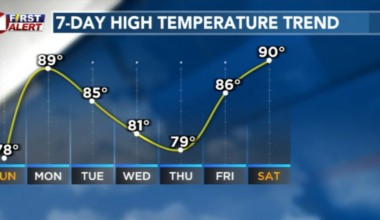 Warm, windy pattern takes hold