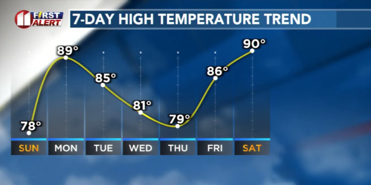 Warm, windy pattern takes hold