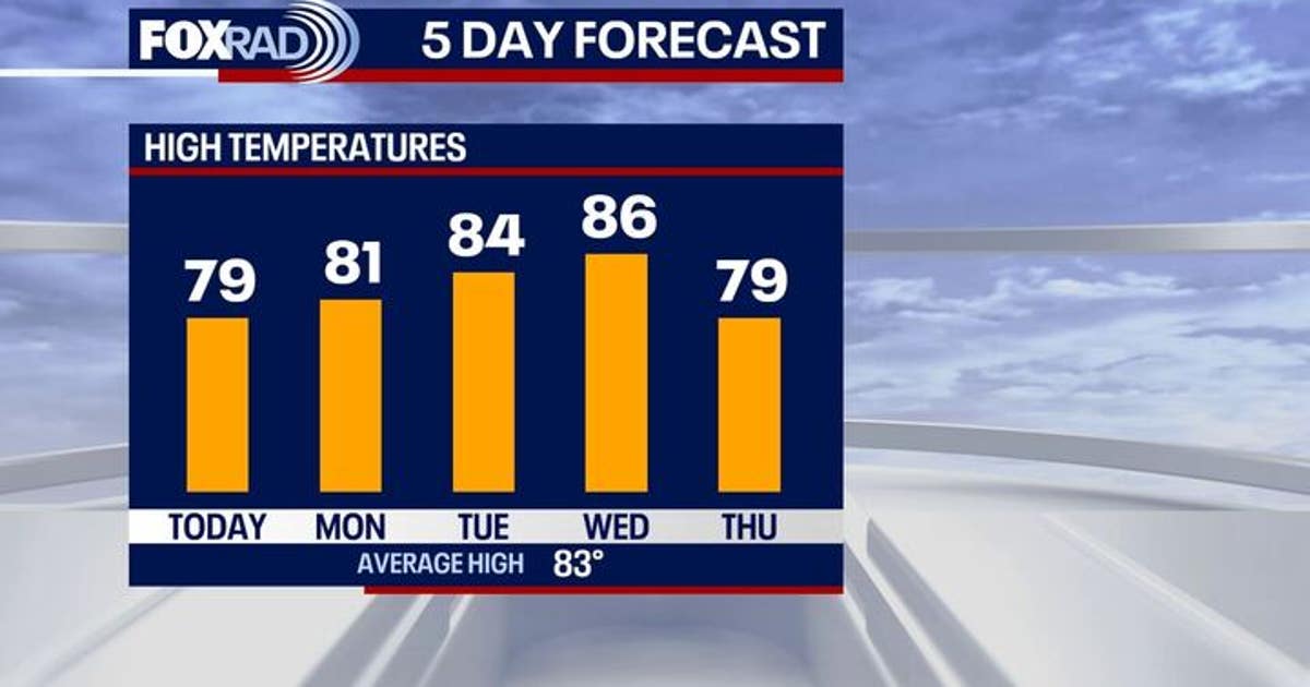 Houston weather: Cool, beautiful Sunday