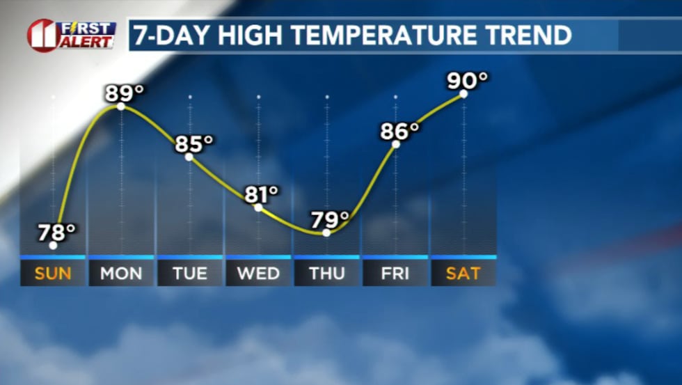 Temperatures this week
