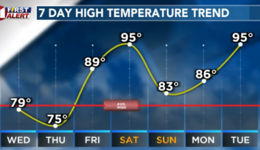 Cooler Mid-Week