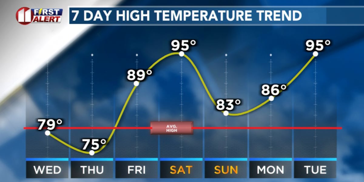 Cooler Mid-Week
