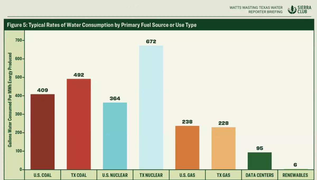 A chart from the Sierra Club water usage report