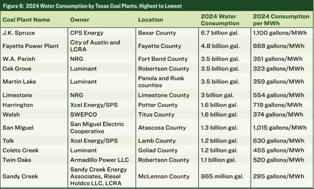 Sierra Club chart showing the largest water consumption by power plants in Texas