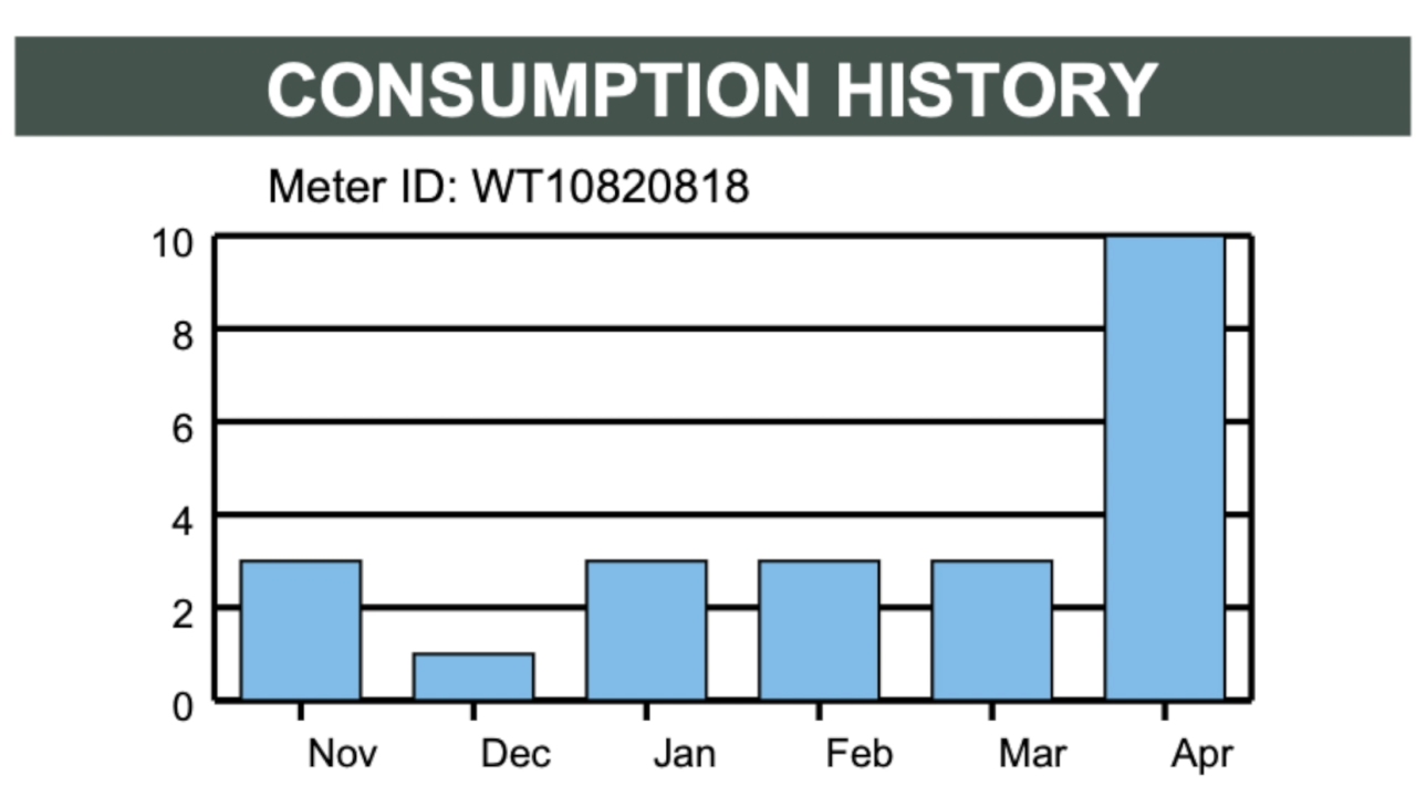 Water usage