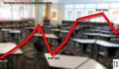 Texas school enrollment sees second-largest historic drop, falls below 5.5 million