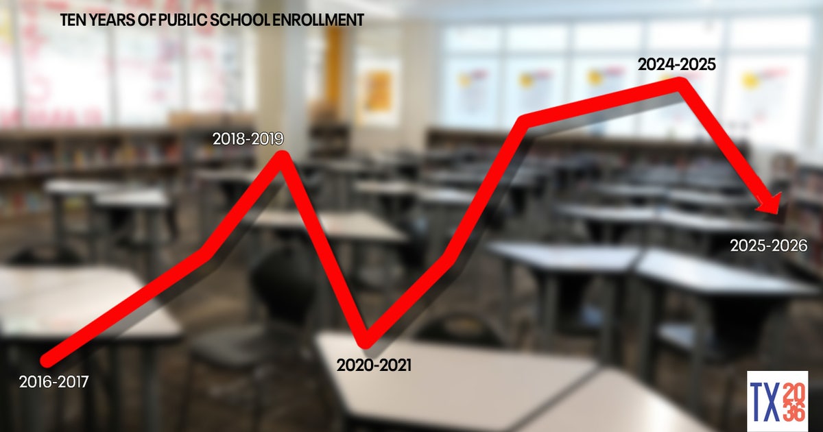 Texas school enrollment sees second-largest historic drop, falls below 5.5 million