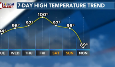 Heat builds across South Plains; slim chance for isolated storms