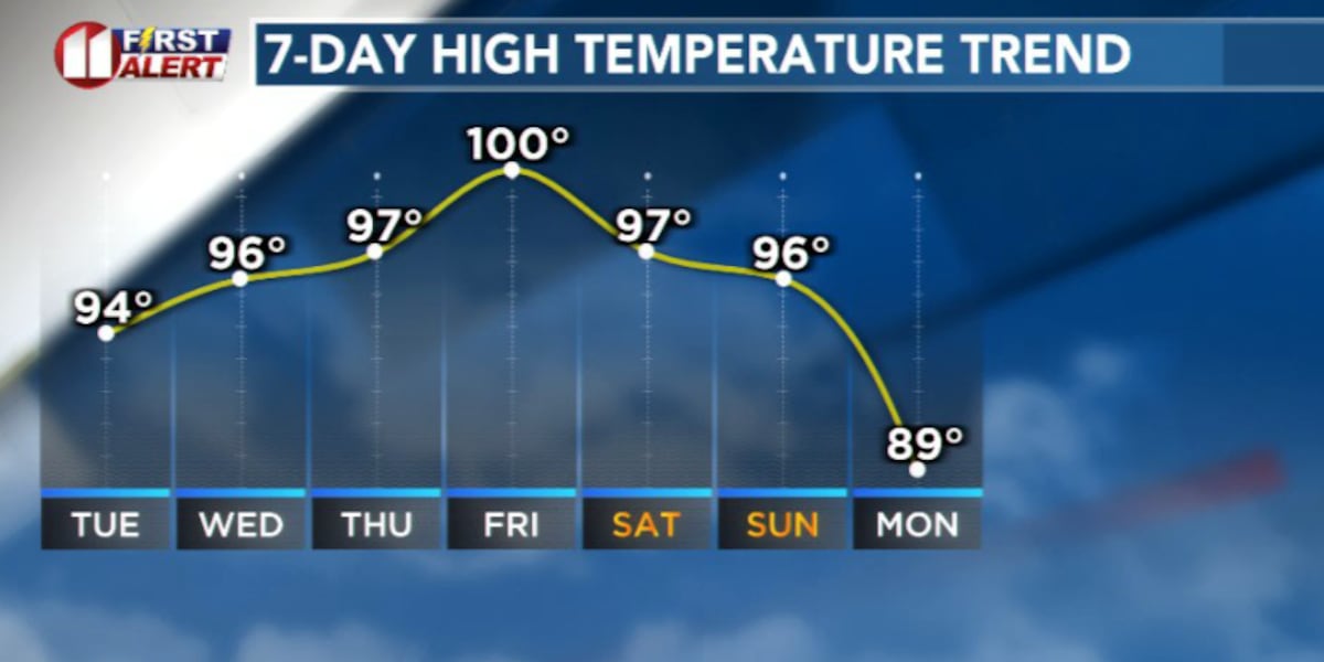 Heat builds across South Plains; slim chance for isolated storms