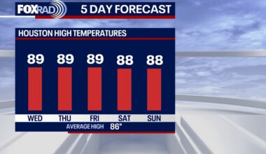 Houston weather: Hotter days ahead this week