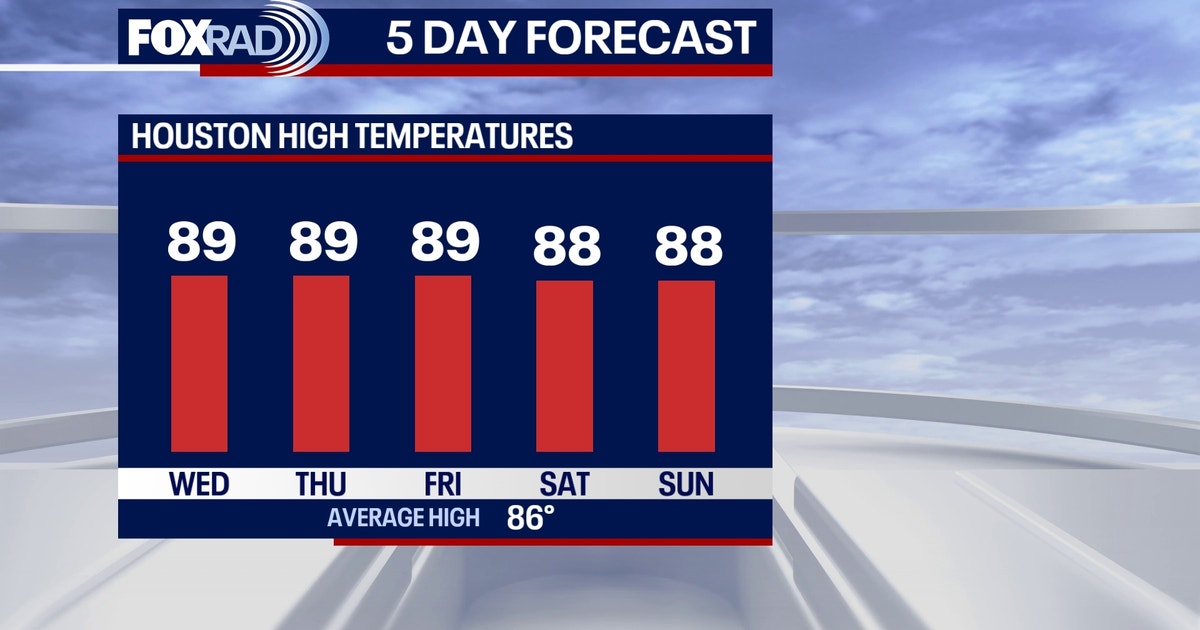 Houston weather: Hotter days ahead this week