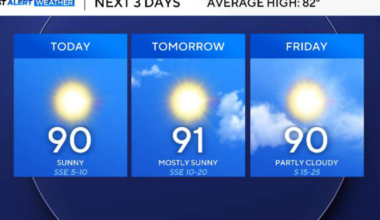 Warm, humid and breezy conditions expected to round out the rest of the week for North Texas