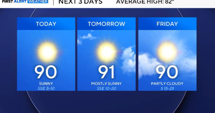 Warm, humid and breezy conditions expected to round out the rest of the week for North Texas