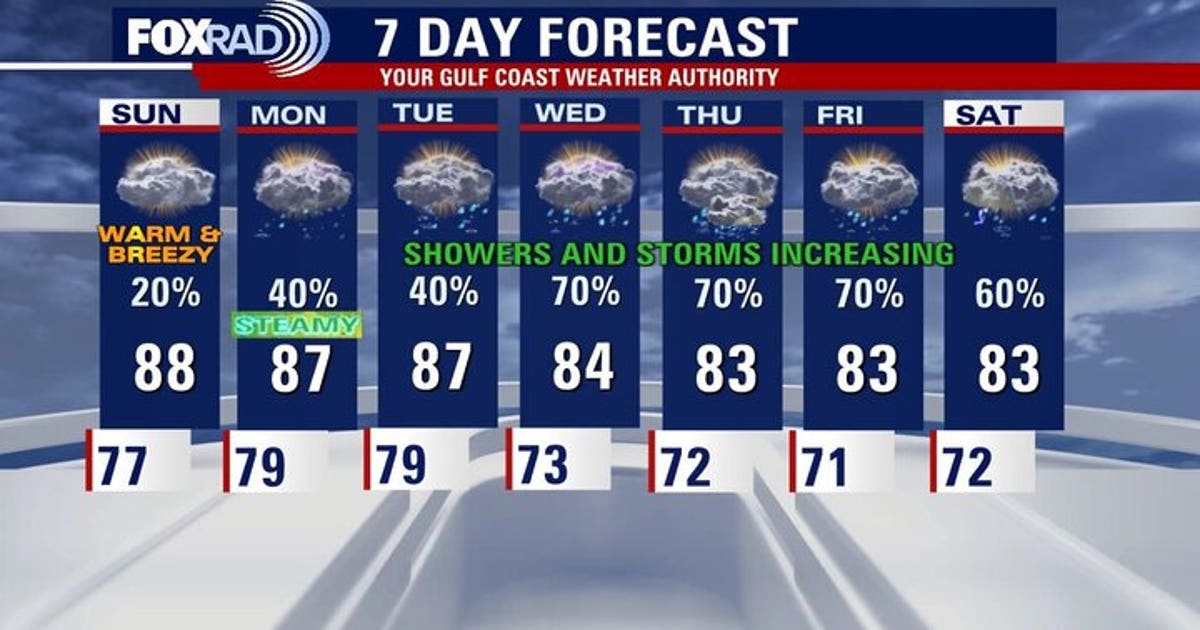 Houston weather: Rising humidity before next week's rain chances