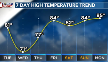 FIRST ALERT WEATHER DAY: Cooler weather ahead after critical fire danger today