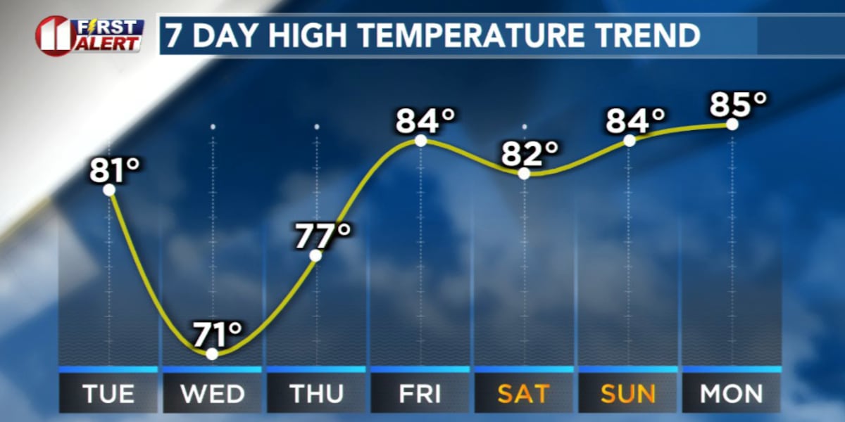 FIRST ALERT WEATHER DAY: Cooler weather ahead after critical fire danger today