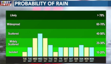Morning cold front ushers in unsettled pattern and mild weather for the rest of the week