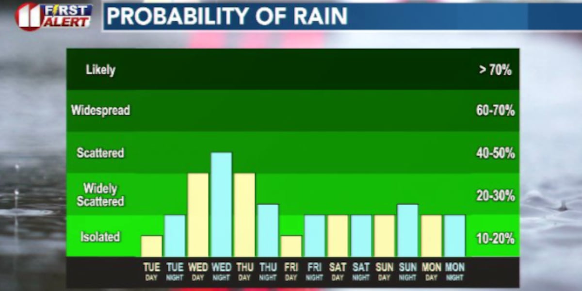 Morning cold front ushers in unsettled pattern and mild weather for the rest of the week