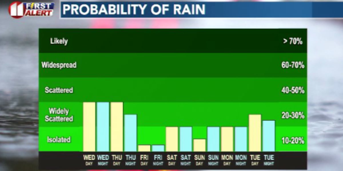 Scattered storms today, tomorrow lead to a beautiful Memorial Day weekend
