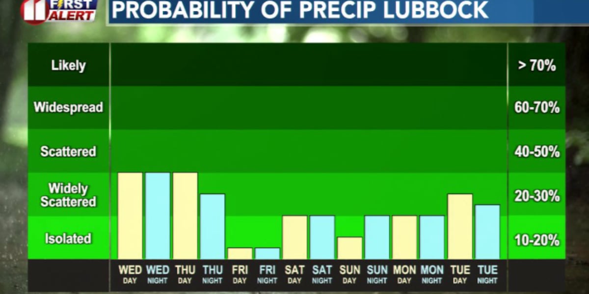 Storm chances and cooler temperatures make a comeback