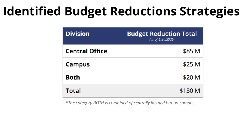 District officials have identified $130 million in potential cuts, but the exact numbers are yet to be shared with the board and the community.