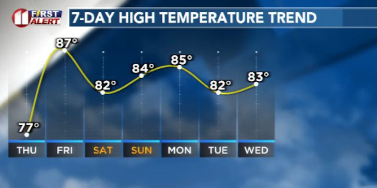 Rain chances continue as temperatures warm for Memorial Day weekend