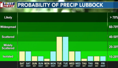 Daily storm chances continue across the region