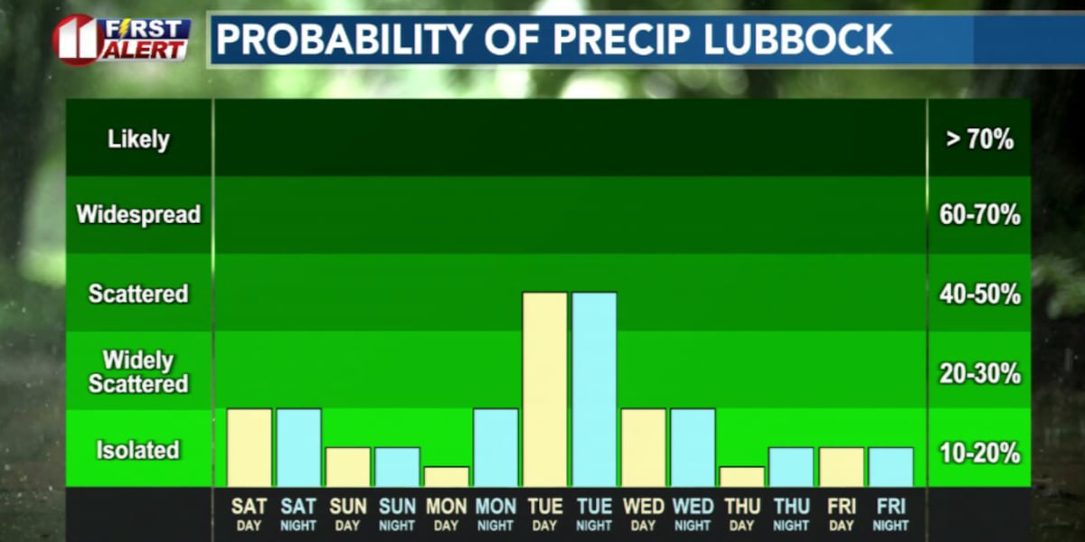 Daily storm chances continue across the region