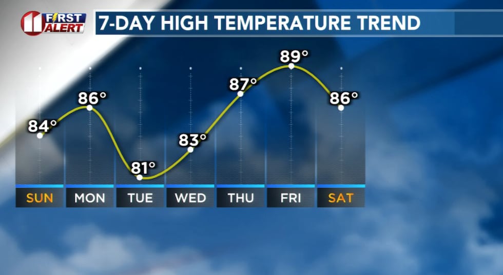 Temperature trend this week