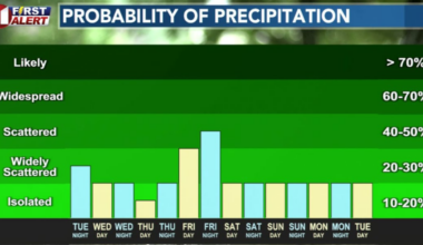 More Warmth, Less Rain, Ahead