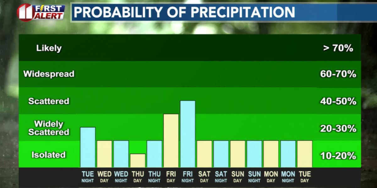 More Warmth, Less Rain, Ahead