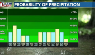 Rain chances ramp up Tuesday, more on the way to close out May