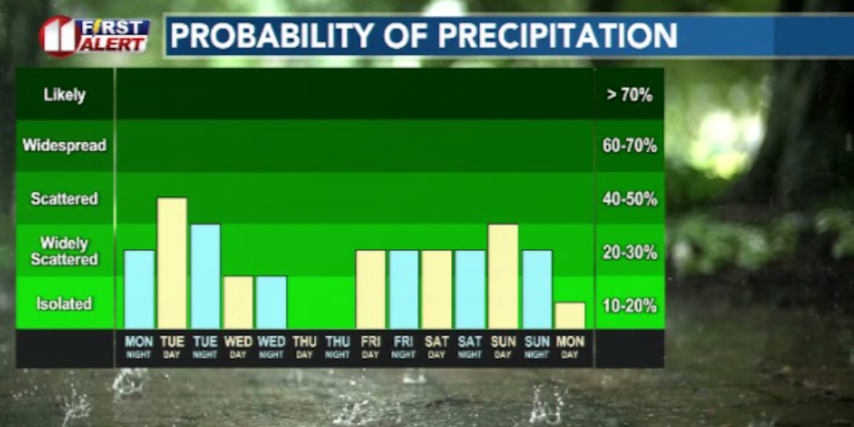 Rain chances ramp up Tuesday, more on the way to close out May
