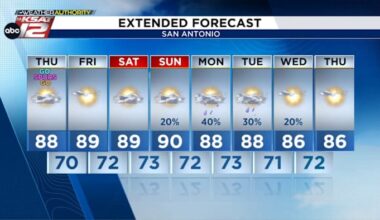 Afternoon highs push into low 90s as humidity lingers