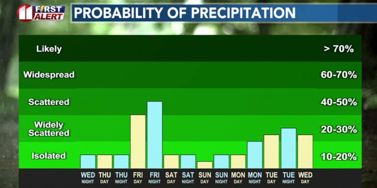 South Plains Storm Chances
