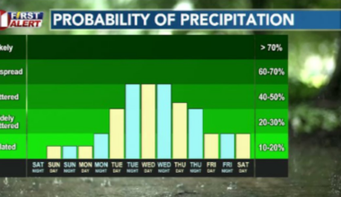 Hot Sunday makes way for an active rain pattern for the beginning of June