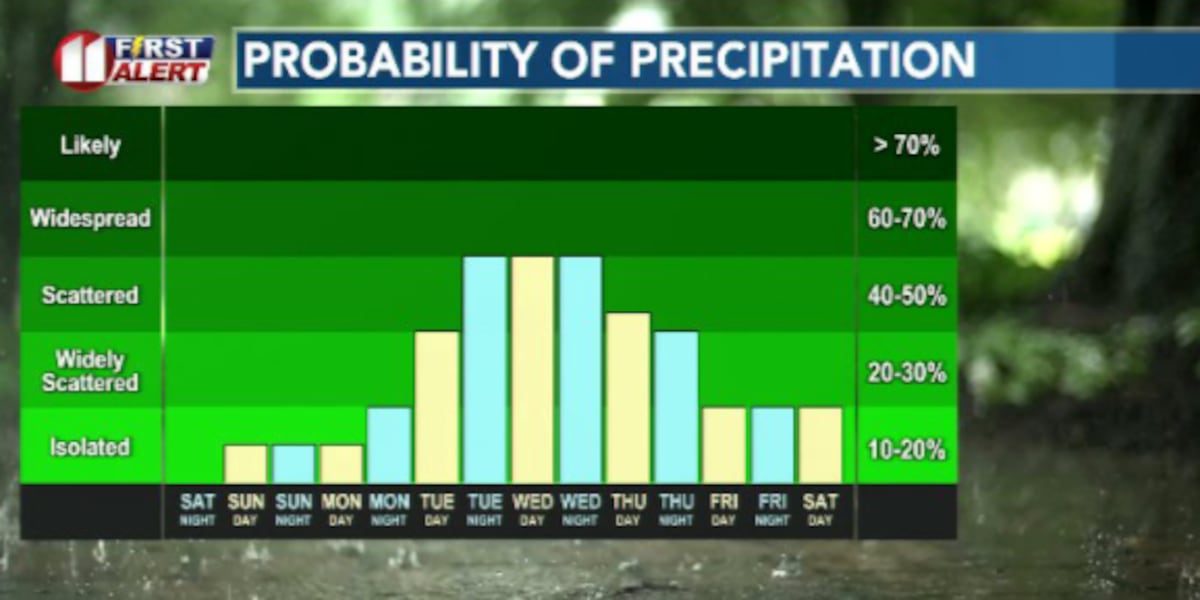 Hot Sunday makes way for an active rain pattern for the beginning of June