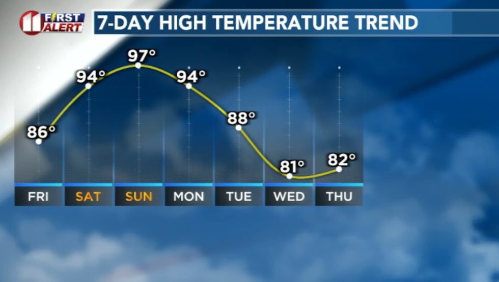 Temperatures heat up this weekend before falling next week